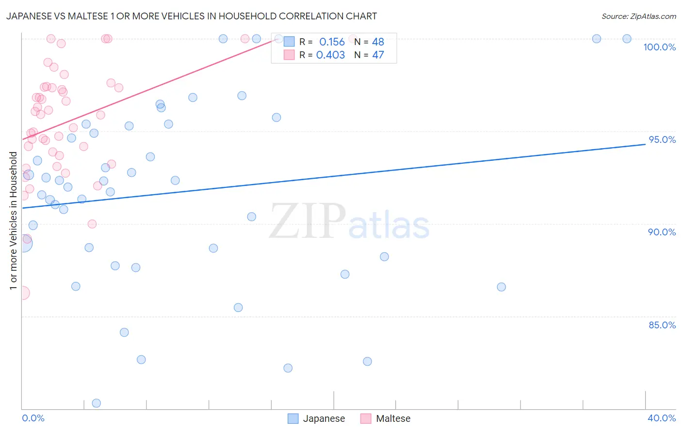 Japanese vs Maltese 1 or more Vehicles in Household