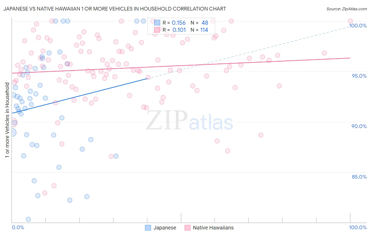 Japanese vs Native Hawaiian 1 or more Vehicles in Household