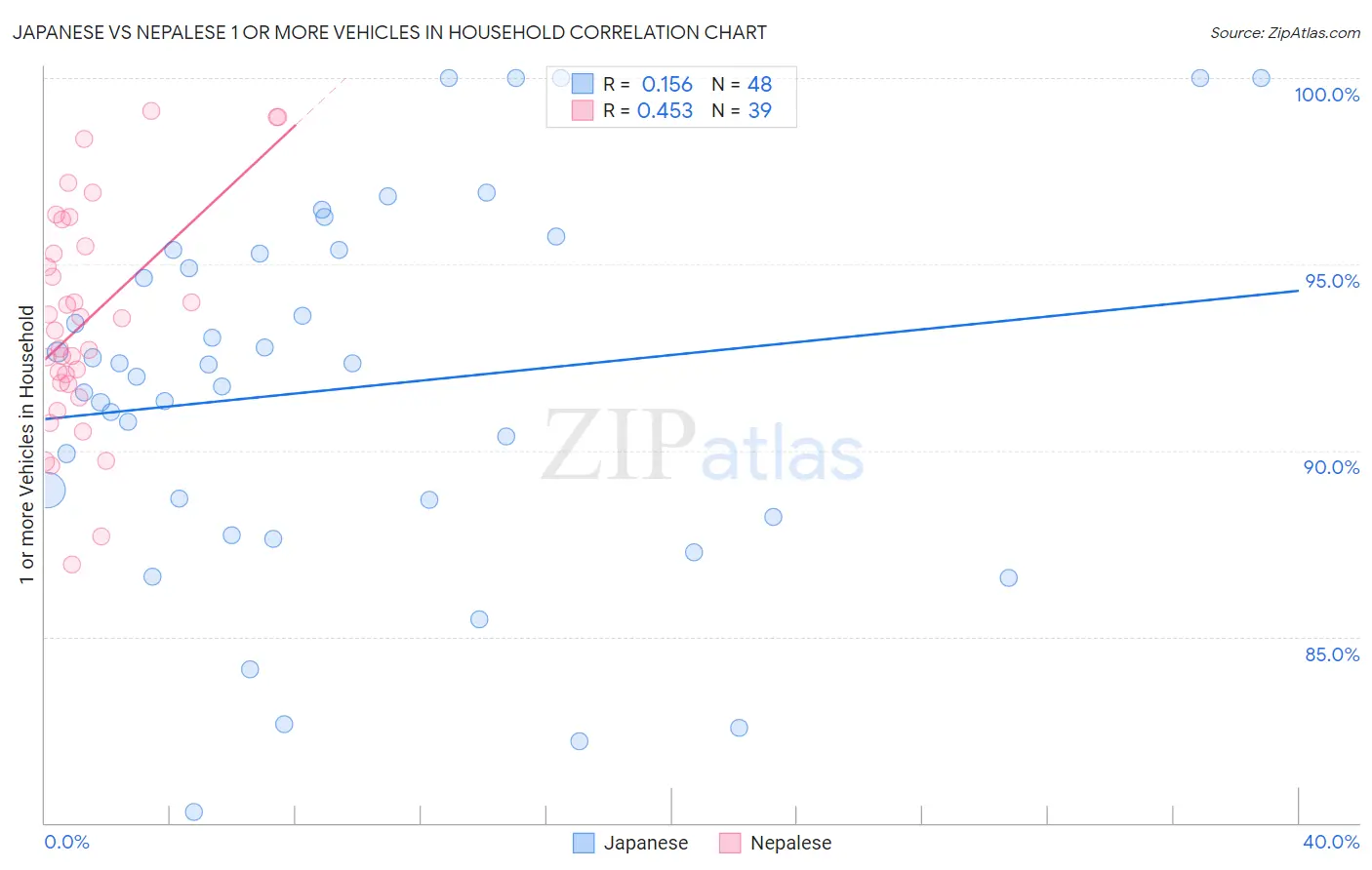 Japanese vs Nepalese 1 or more Vehicles in Household