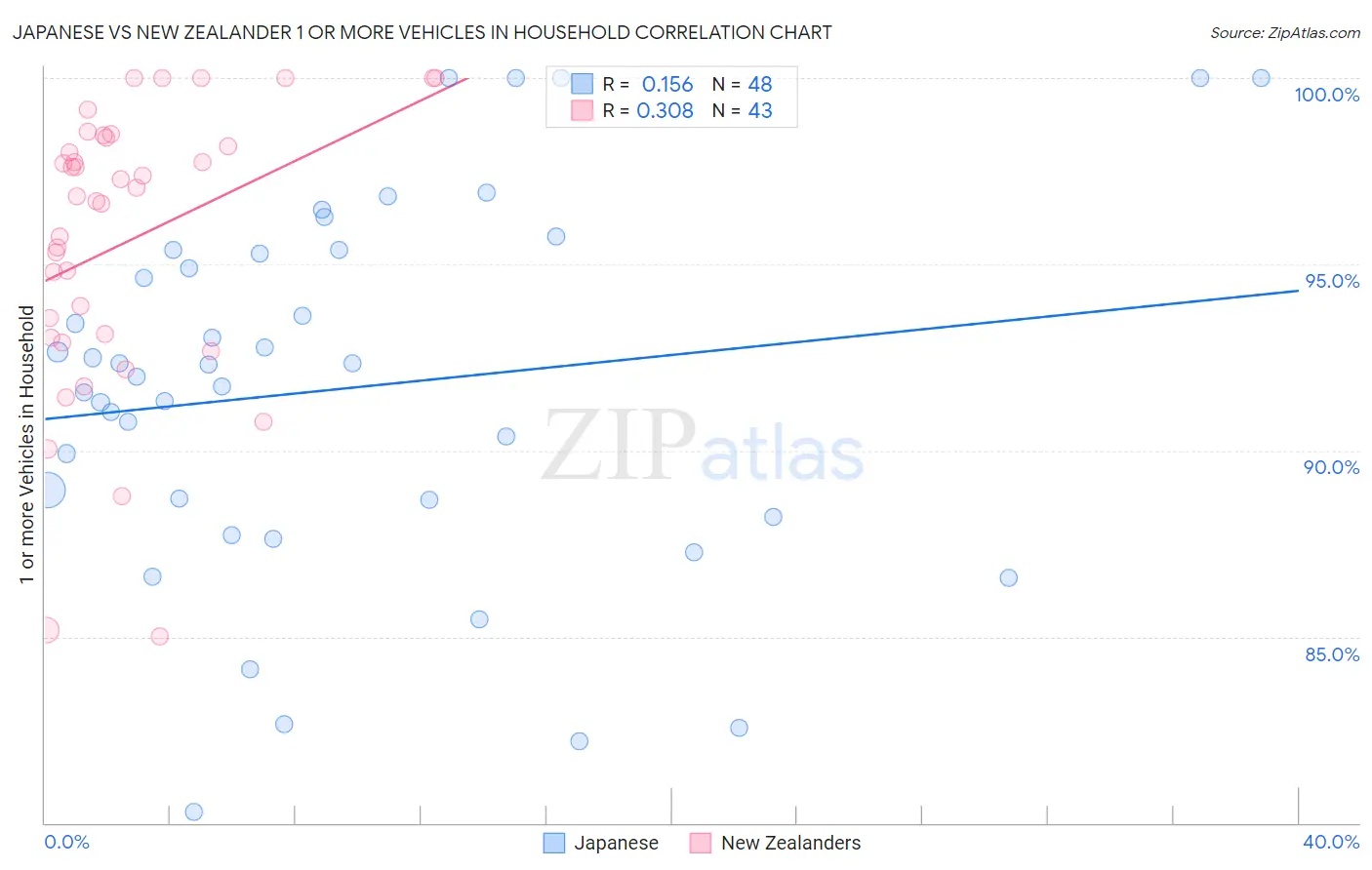 Japanese vs New Zealander 1 or more Vehicles in Household