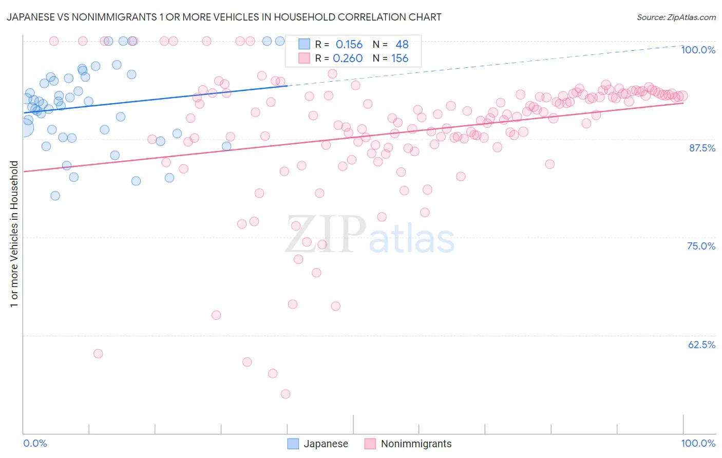 Japanese vs Nonimmigrants 1 or more Vehicles in Household