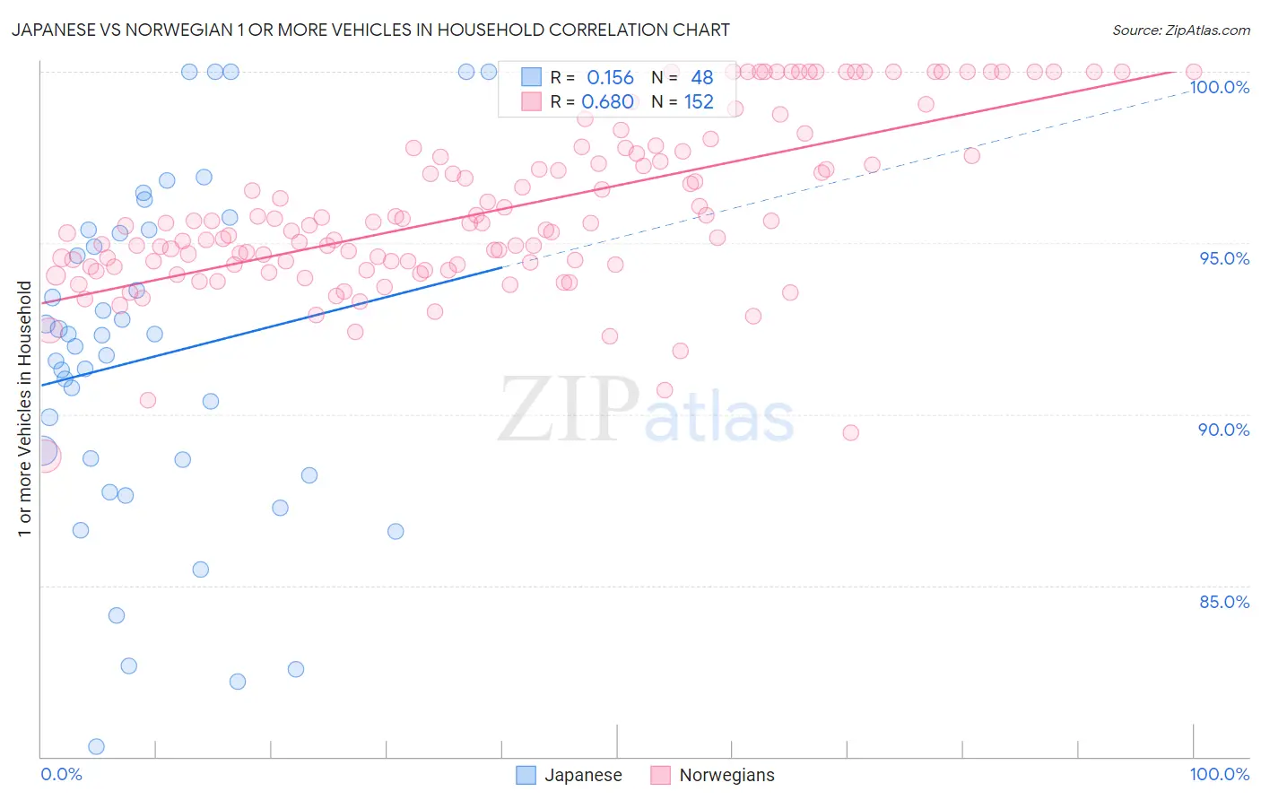 Japanese vs Norwegian 1 or more Vehicles in Household