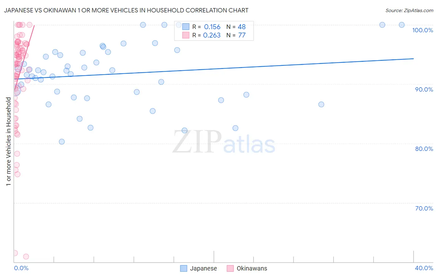 Japanese vs Okinawan 1 or more Vehicles in Household