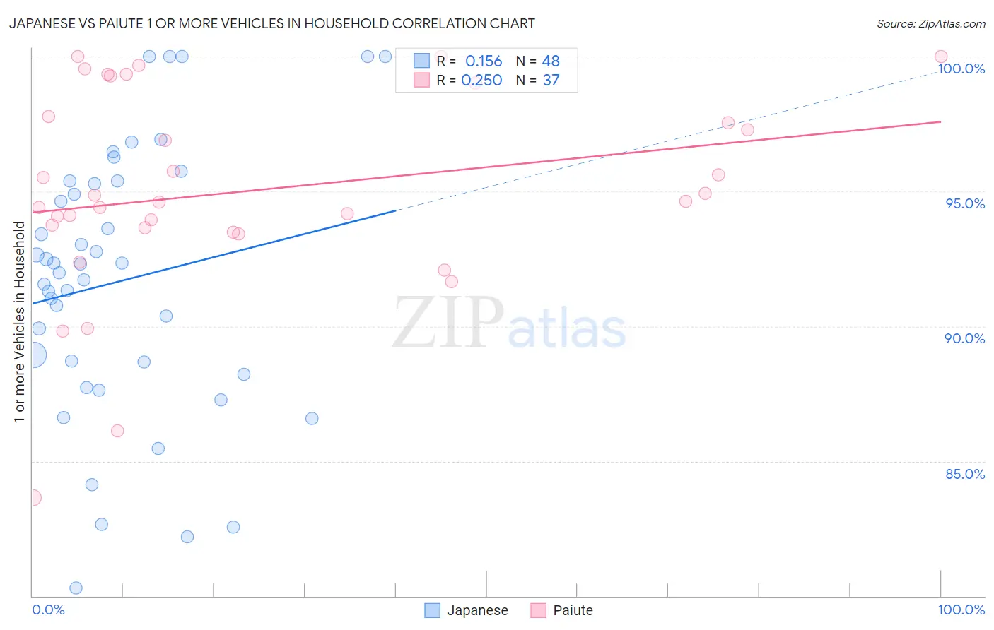 Japanese vs Paiute 1 or more Vehicles in Household