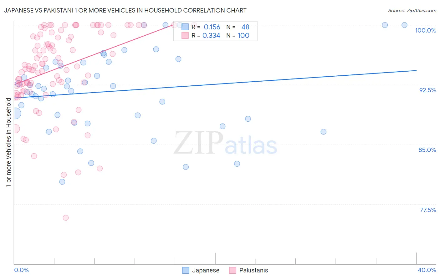 Japanese vs Pakistani 1 or more Vehicles in Household