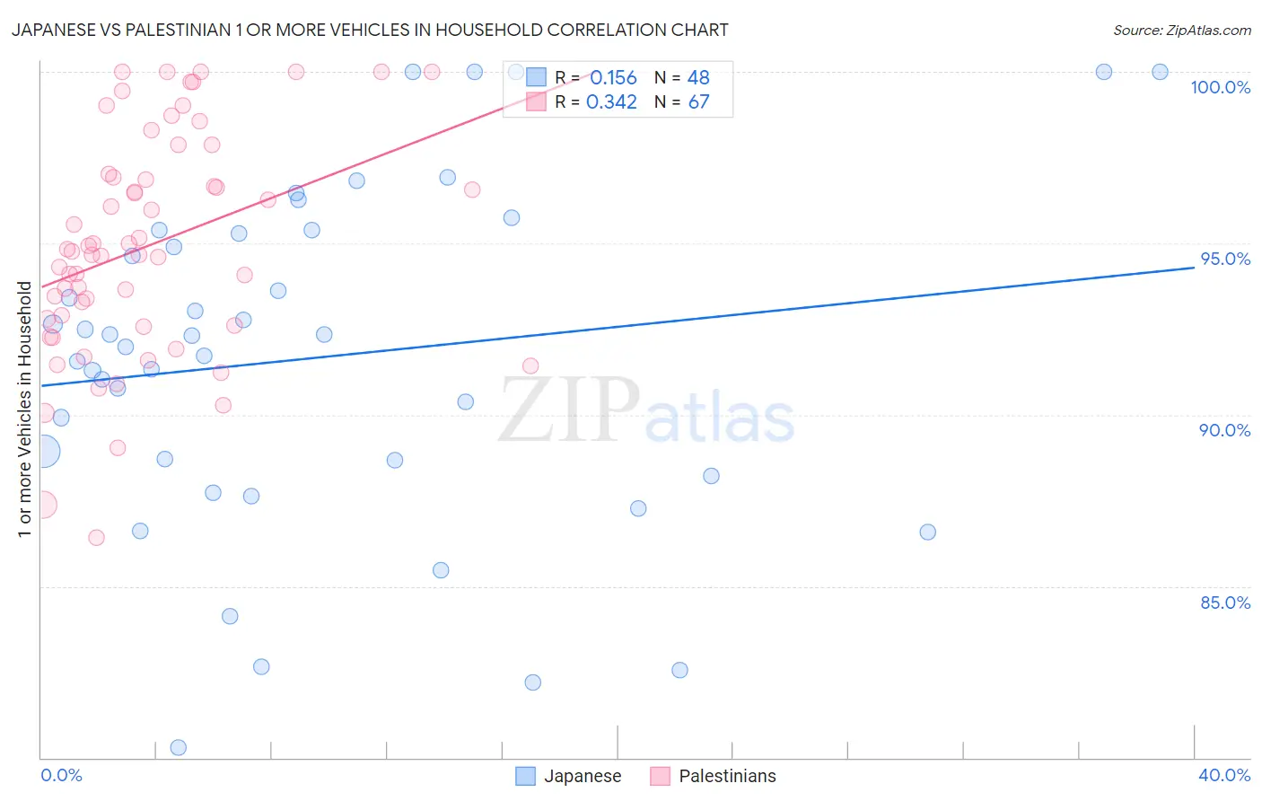 Japanese vs Palestinian 1 or more Vehicles in Household