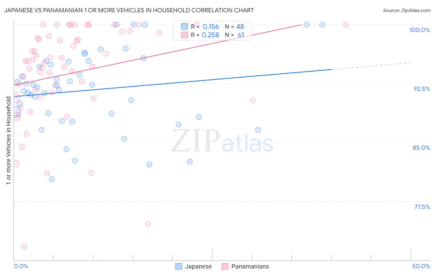 Japanese vs Panamanian 1 or more Vehicles in Household