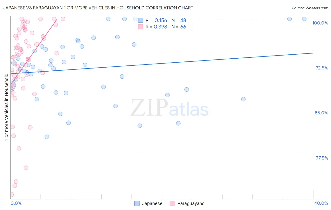 Japanese vs Paraguayan 1 or more Vehicles in Household
