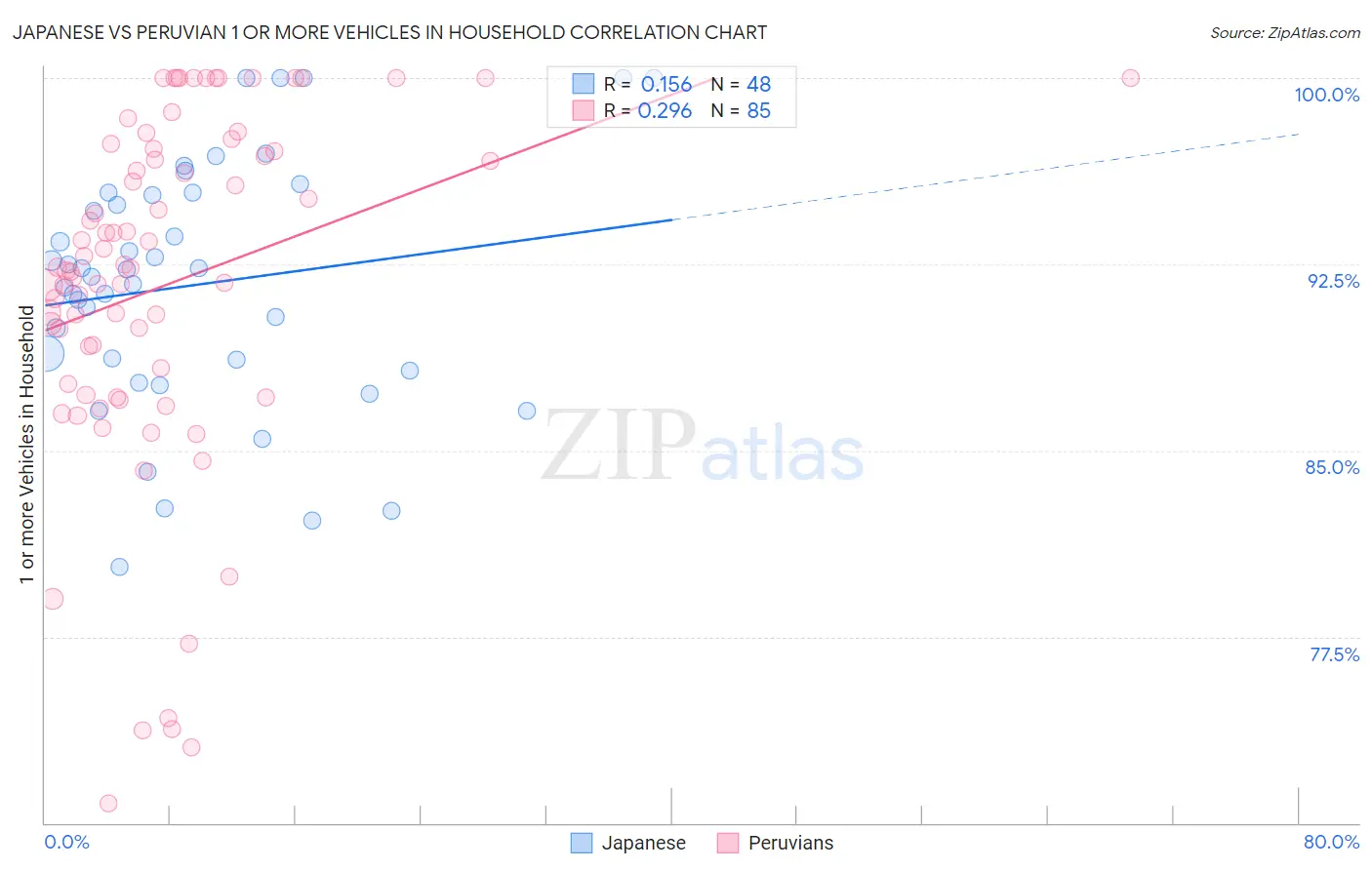Japanese vs Peruvian 1 or more Vehicles in Household