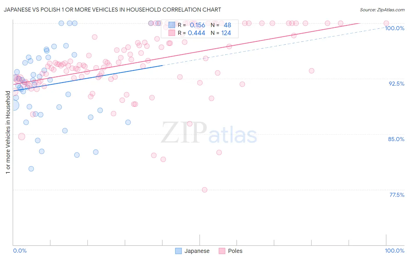 Japanese vs Polish 1 or more Vehicles in Household