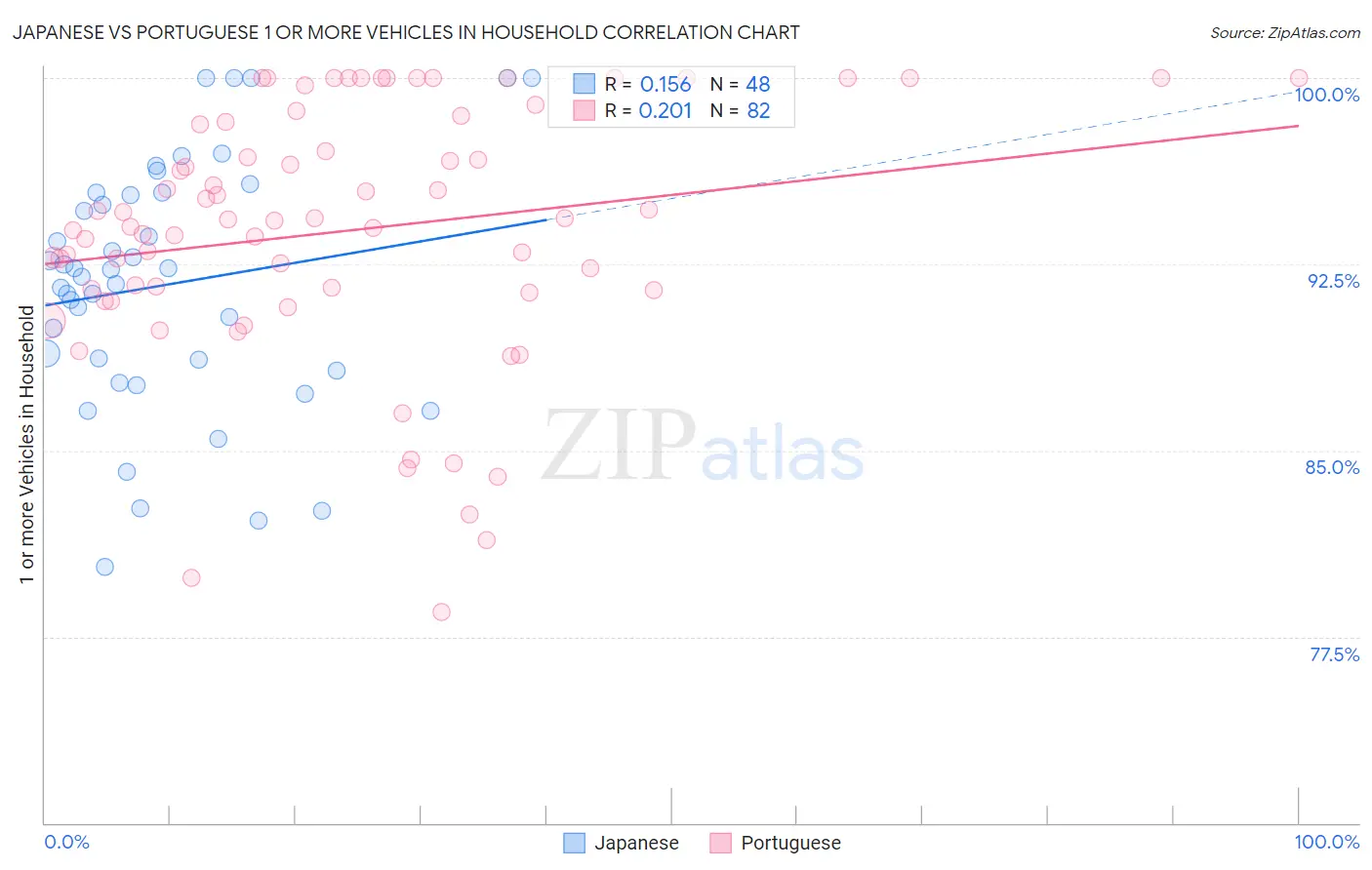 Japanese vs Portuguese 1 or more Vehicles in Household