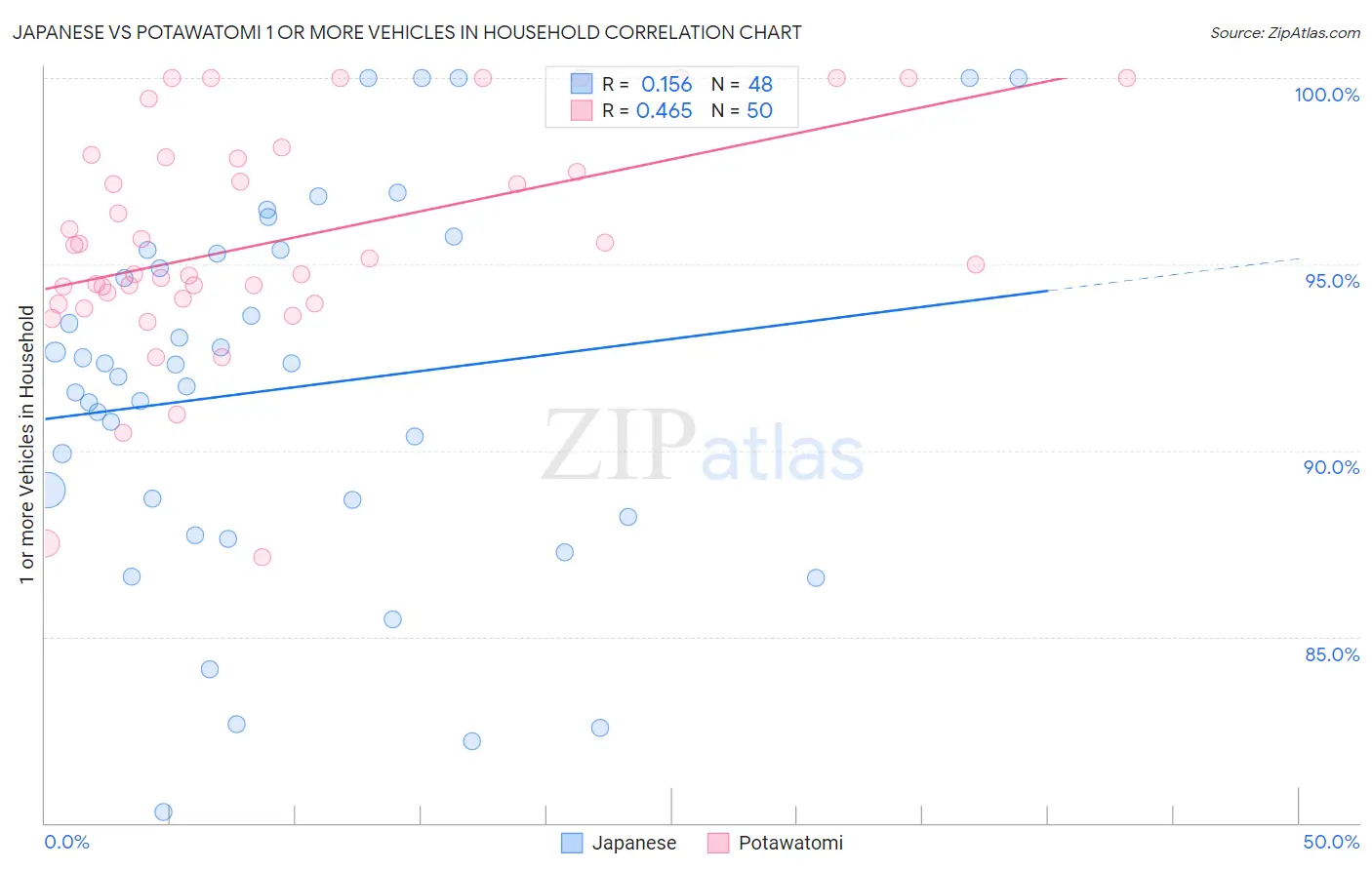 Japanese vs Potawatomi 1 or more Vehicles in Household