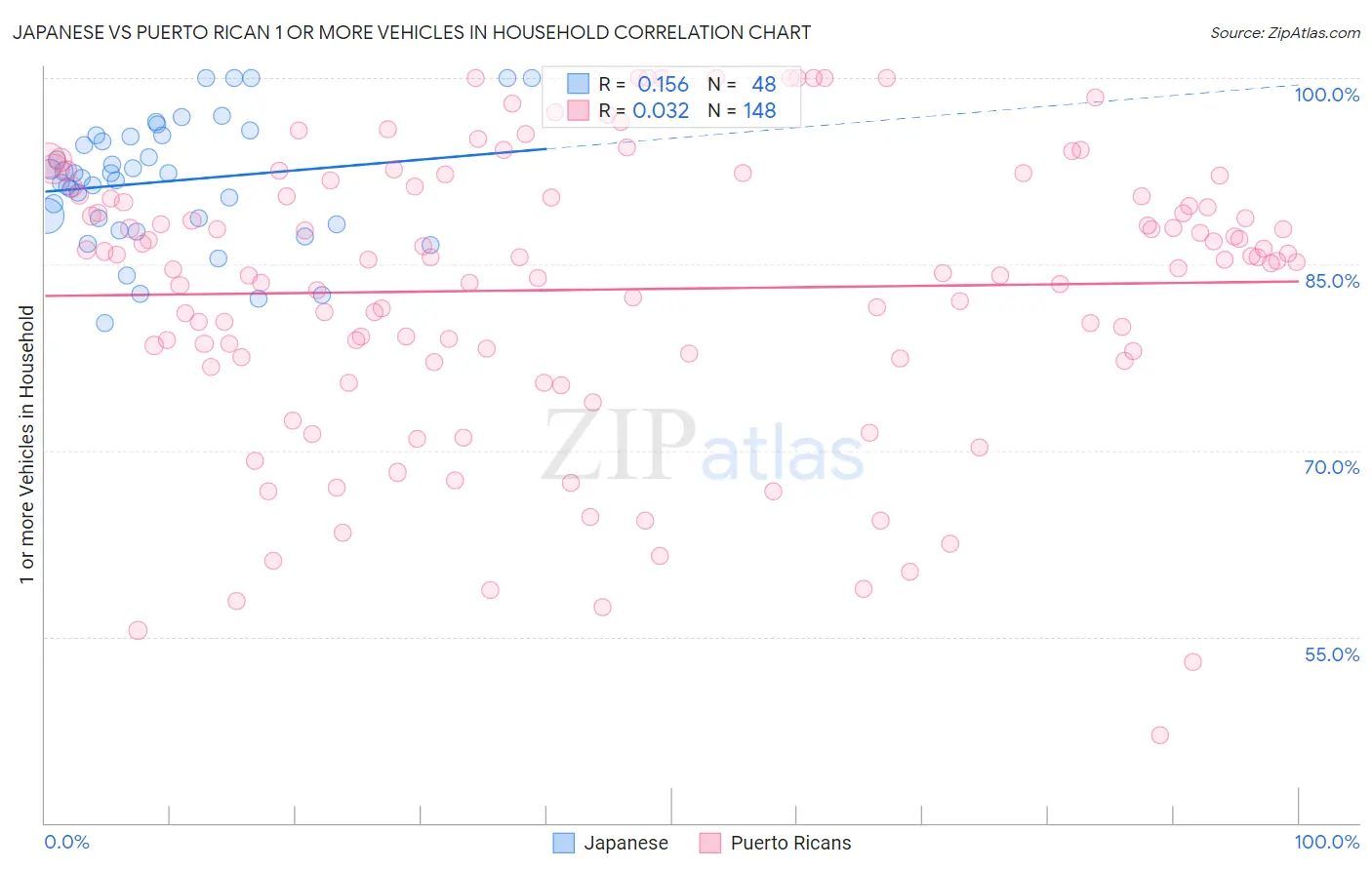 Japanese vs Puerto Rican 1 or more Vehicles in Household
