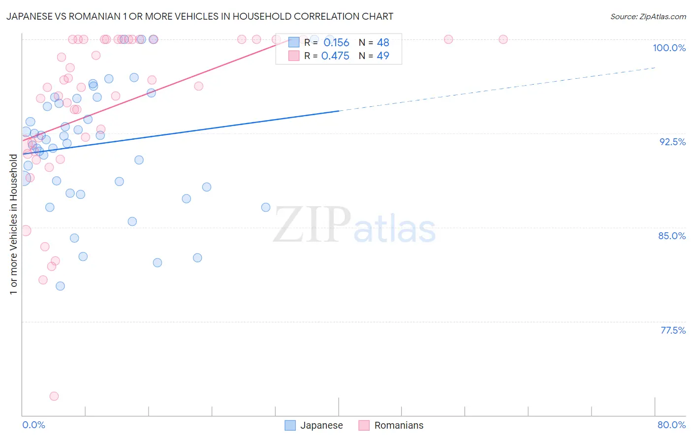 Japanese vs Romanian 1 or more Vehicles in Household