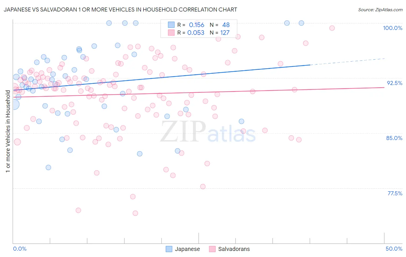 Japanese vs Salvadoran 1 or more Vehicles in Household