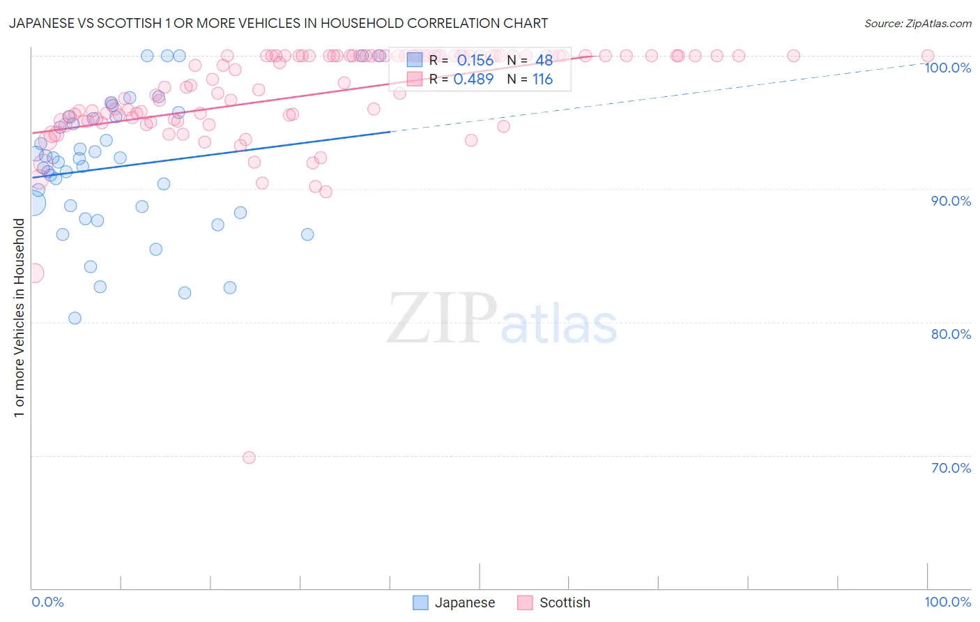 Japanese vs Scottish 1 or more Vehicles in Household