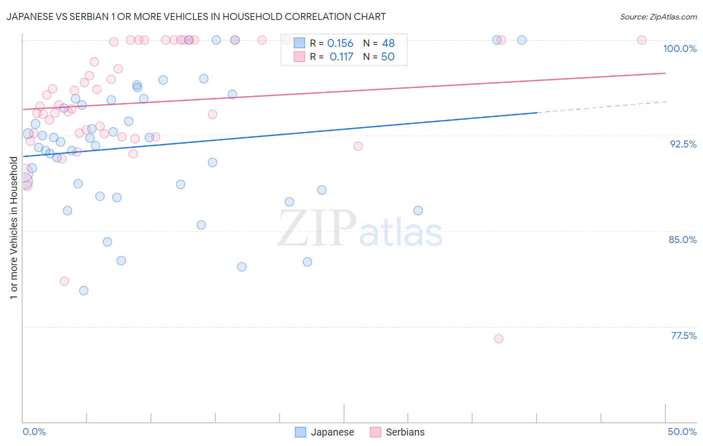 Japanese vs Serbian 1 or more Vehicles in Household