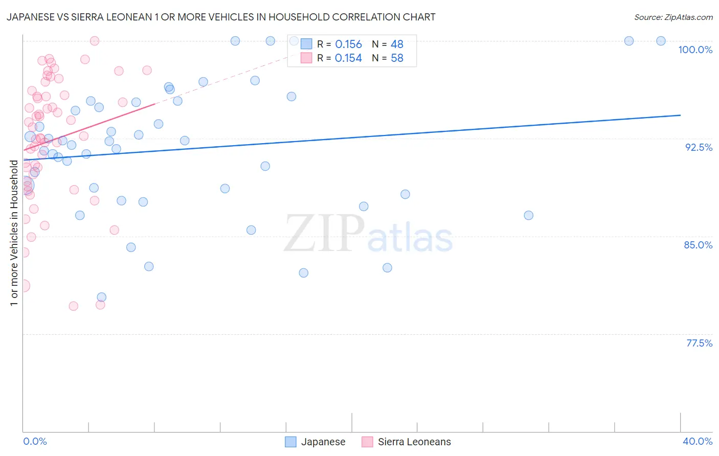 Japanese vs Sierra Leonean 1 or more Vehicles in Household