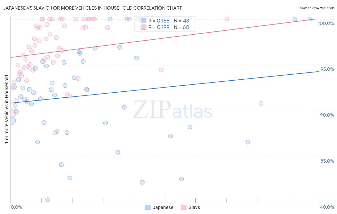 Japanese vs Slavic 1 or more Vehicles in Household