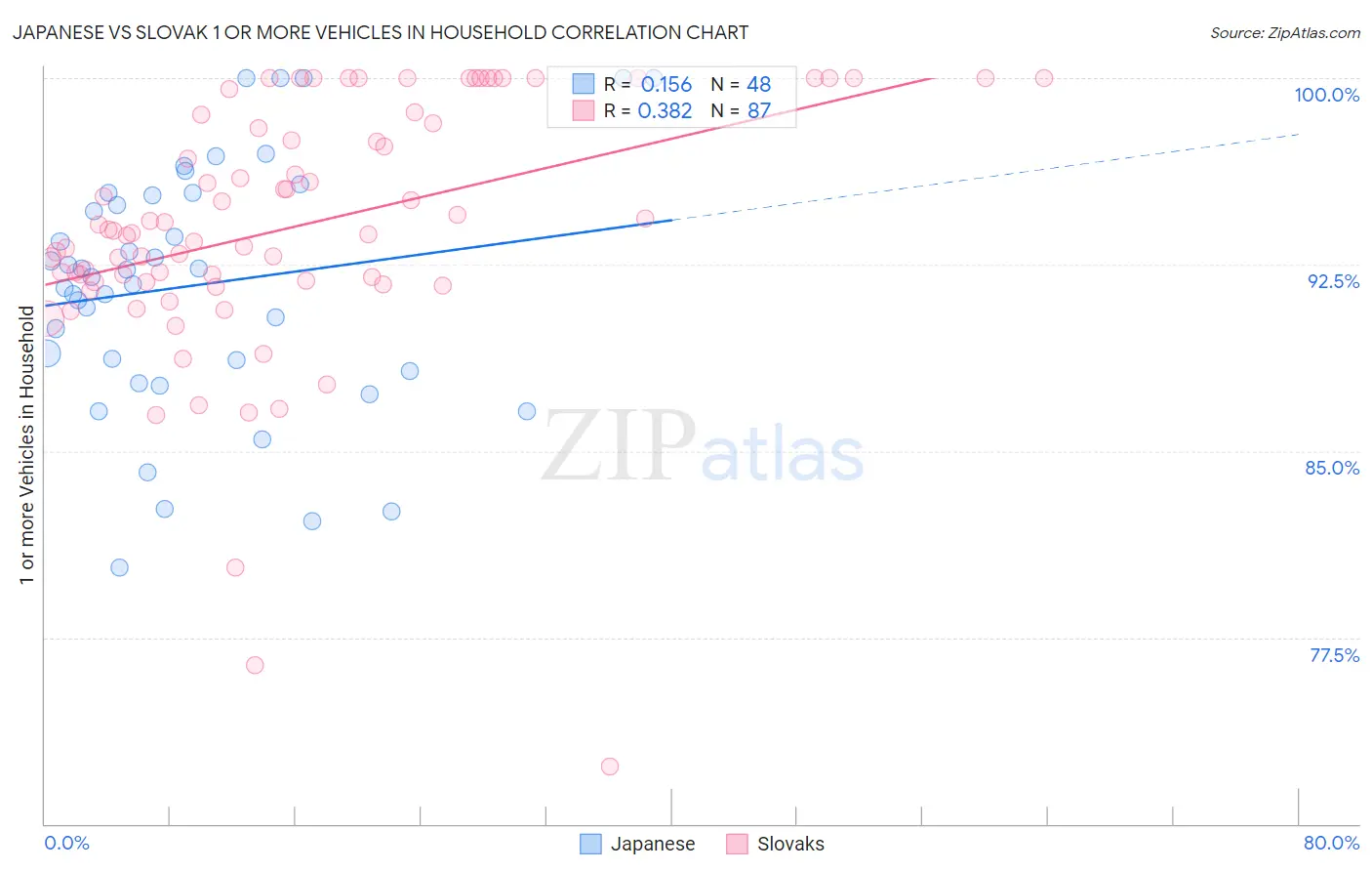 Japanese vs Slovak 1 or more Vehicles in Household