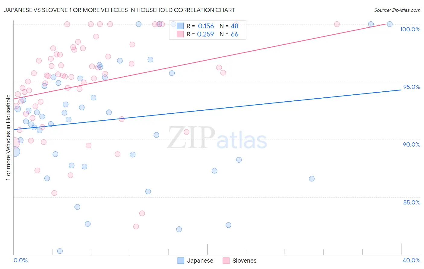 Japanese vs Slovene 1 or more Vehicles in Household