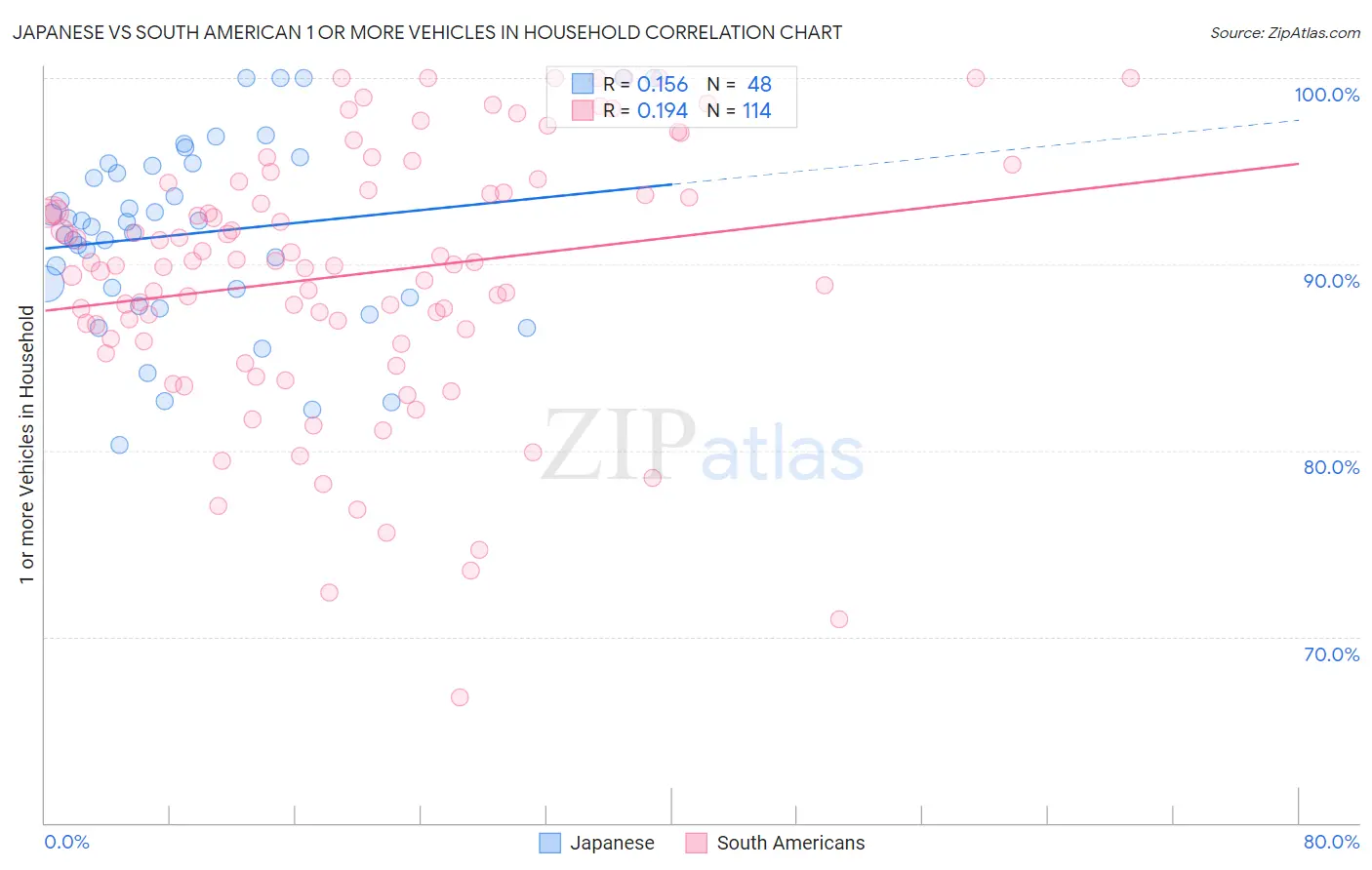 Japanese vs South American 1 or more Vehicles in Household