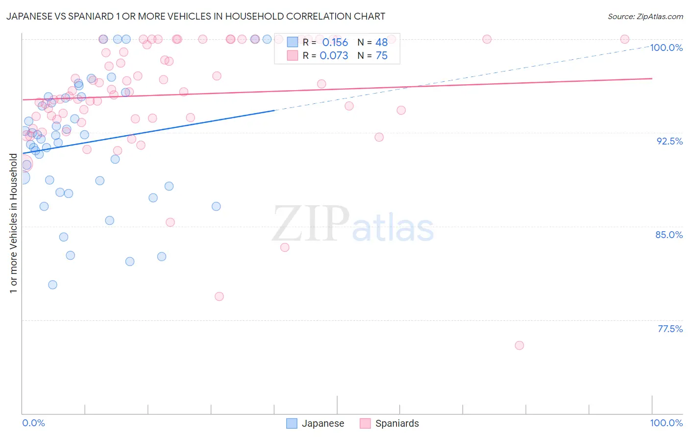 Japanese vs Spaniard 1 or more Vehicles in Household