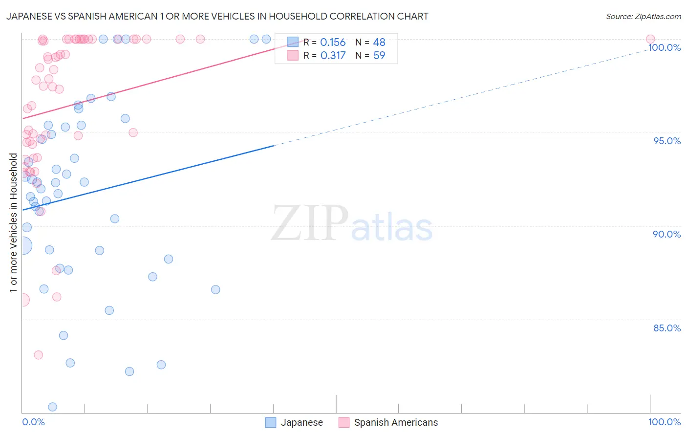 Japanese vs Spanish American 1 or more Vehicles in Household
