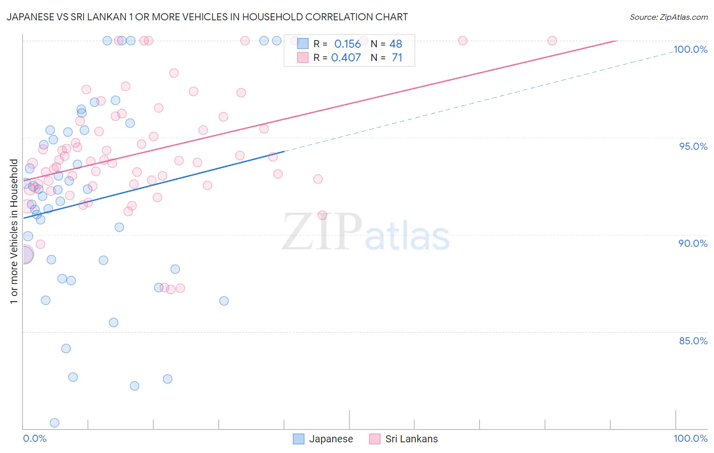Japanese vs Sri Lankan 1 or more Vehicles in Household