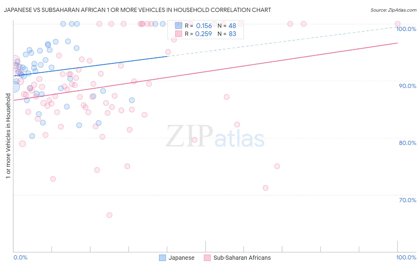 Japanese vs Subsaharan African 1 or more Vehicles in Household