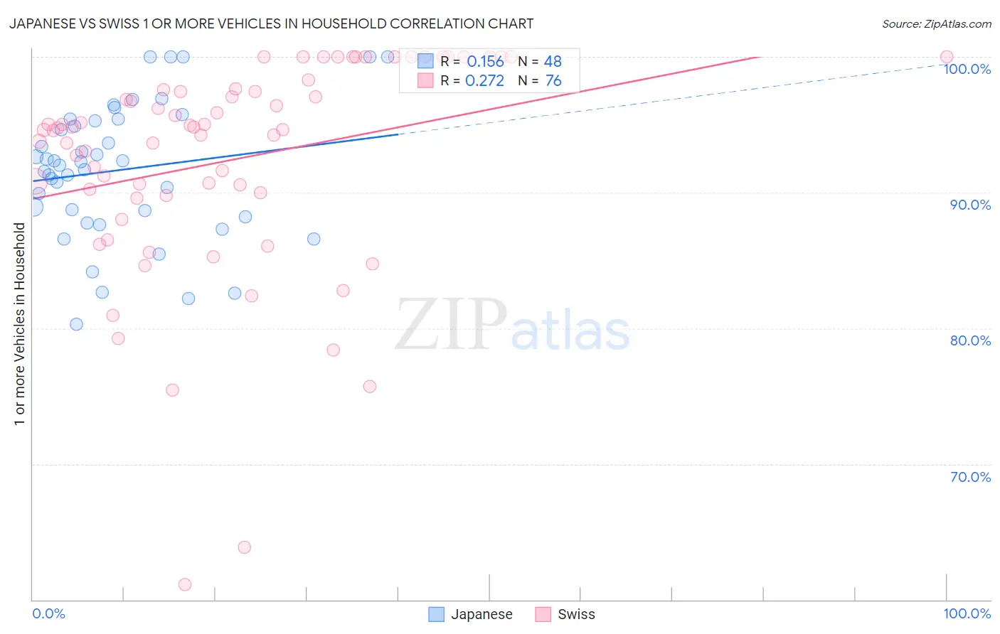 Japanese vs Swiss 1 or more Vehicles in Household