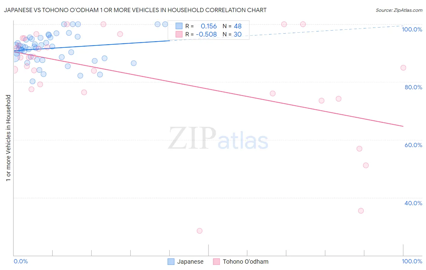 Japanese vs Tohono O'odham 1 or more Vehicles in Household