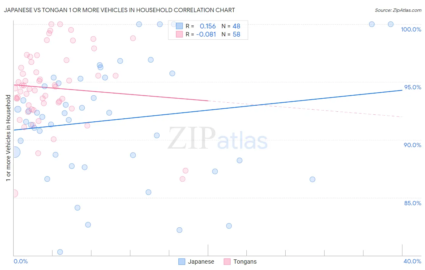 Japanese vs Tongan 1 or more Vehicles in Household