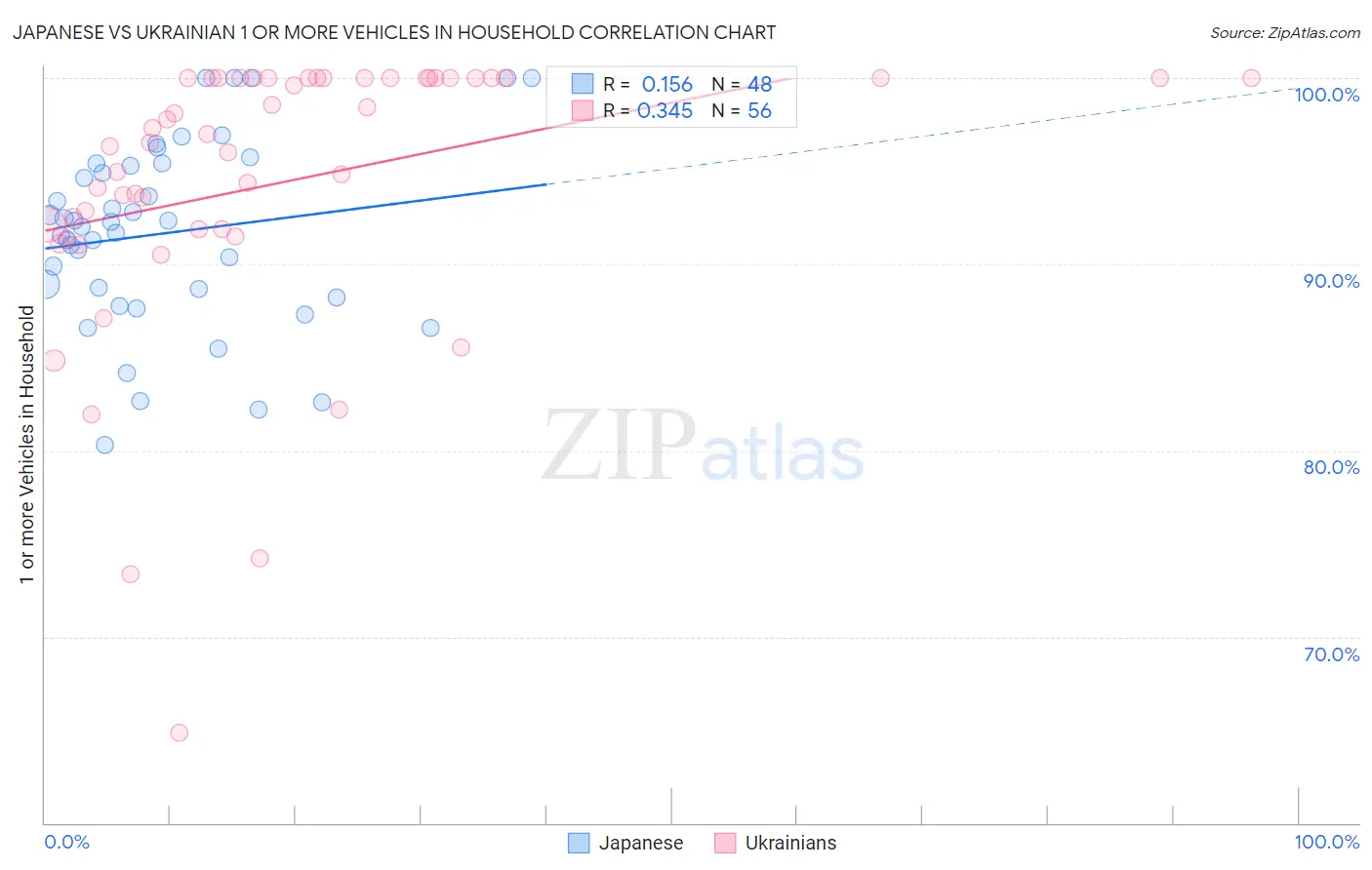 Japanese vs Ukrainian 1 or more Vehicles in Household