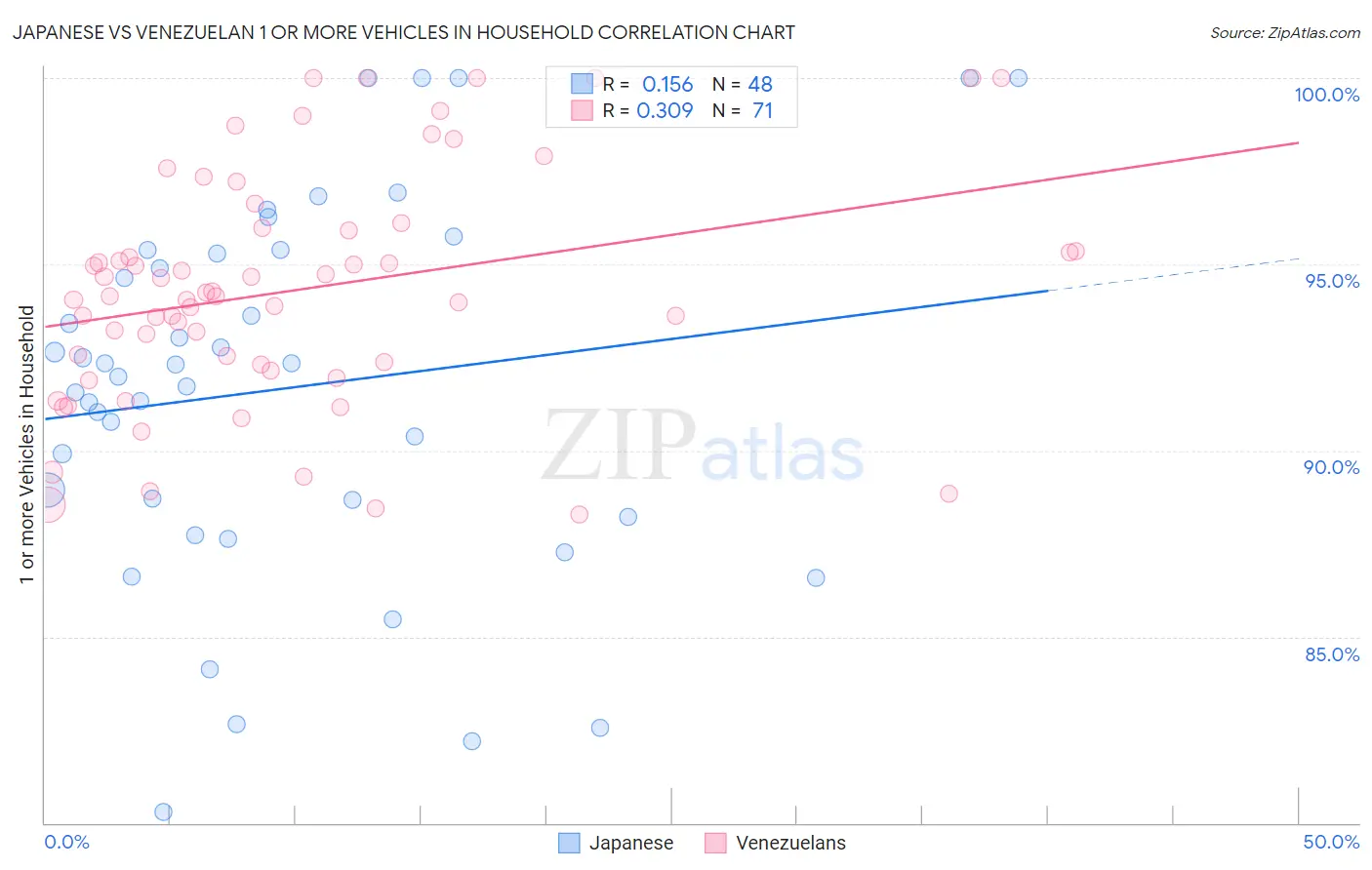 Japanese vs Venezuelan 1 or more Vehicles in Household