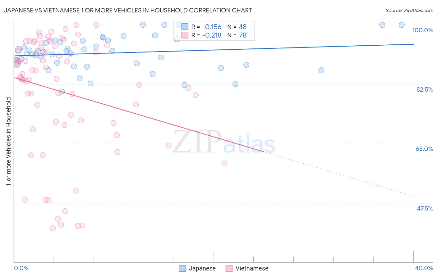 Japanese vs Vietnamese 1 or more Vehicles in Household