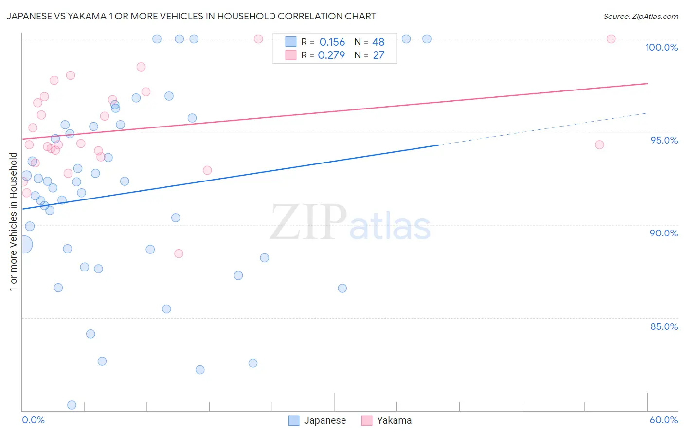 Japanese vs Yakama 1 or more Vehicles in Household