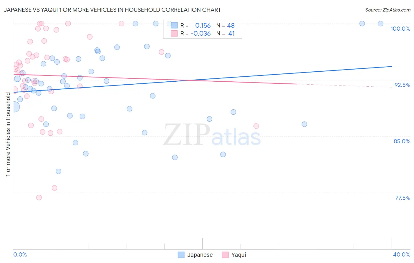 Japanese vs Yaqui 1 or more Vehicles in Household