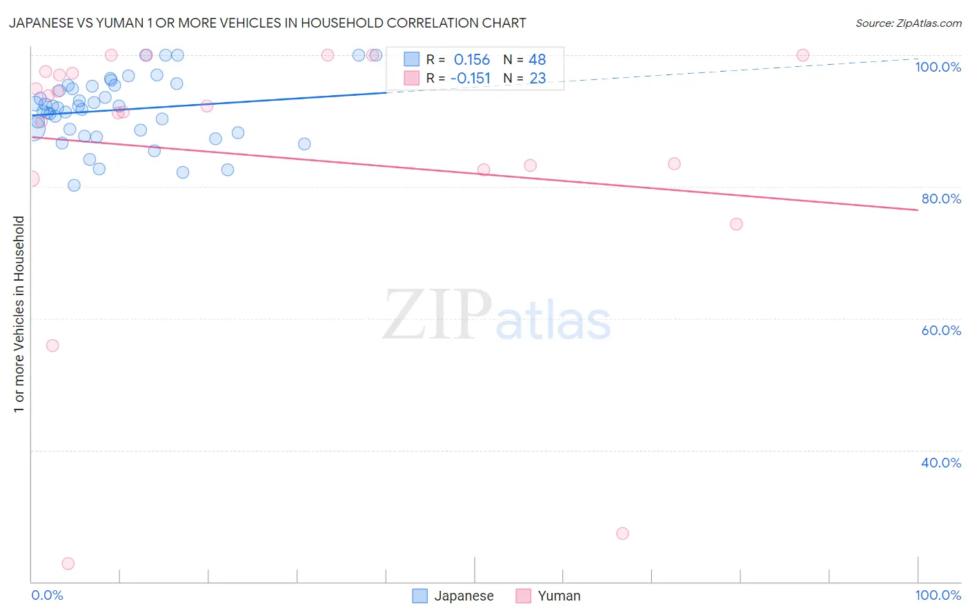 Japanese vs Yuman 1 or more Vehicles in Household