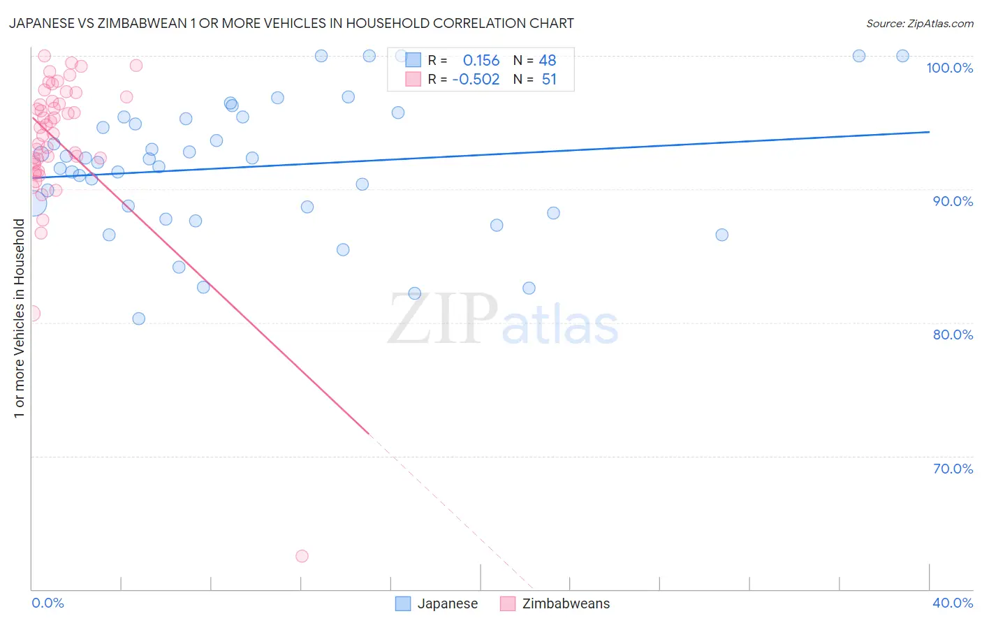 Japanese vs Zimbabwean 1 or more Vehicles in Household