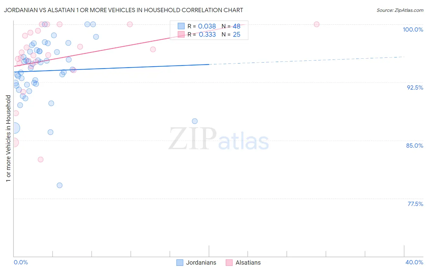 Jordanian vs Alsatian 1 or more Vehicles in Household