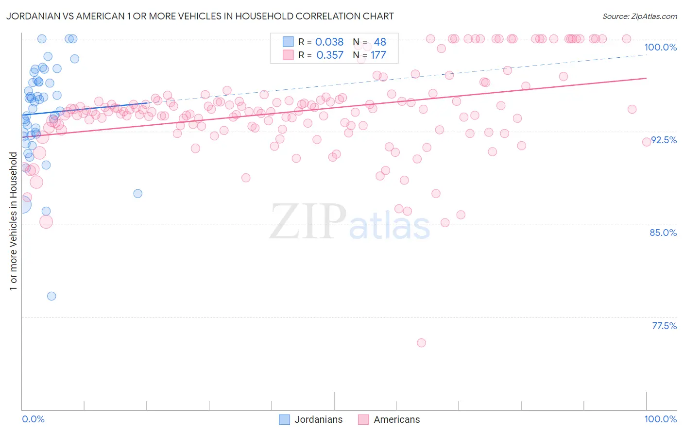 Jordanian vs American 1 or more Vehicles in Household