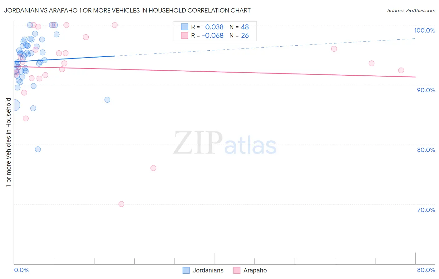 Jordanian vs Arapaho 1 or more Vehicles in Household