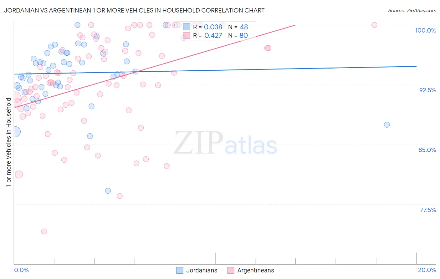 Jordanian vs Argentinean 1 or more Vehicles in Household