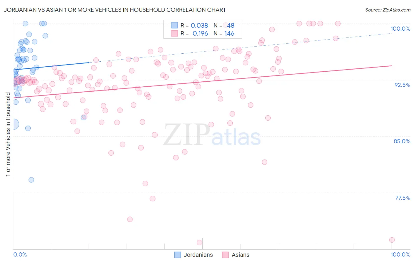 Jordanian vs Asian 1 or more Vehicles in Household