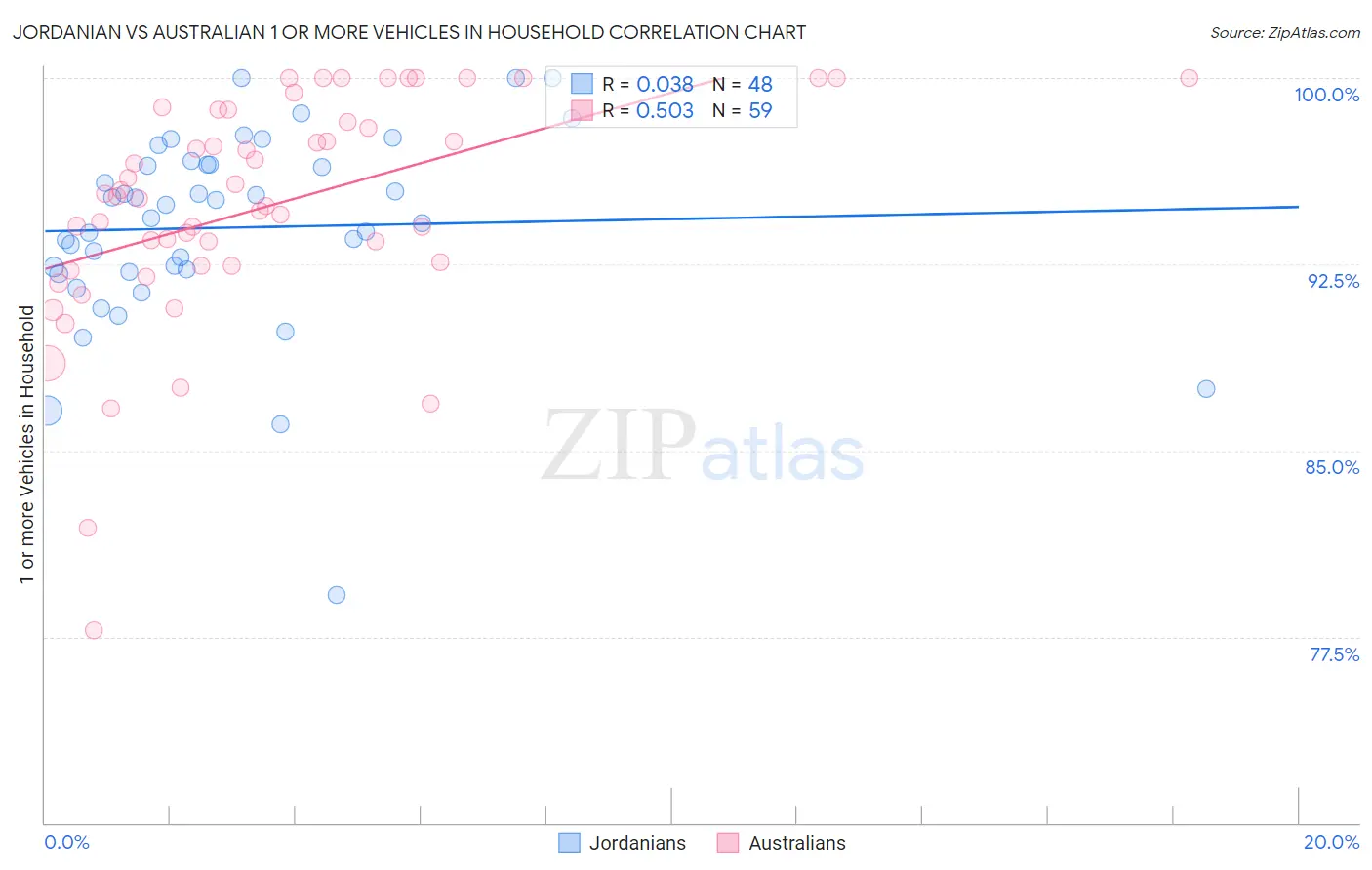 Jordanian vs Australian 1 or more Vehicles in Household