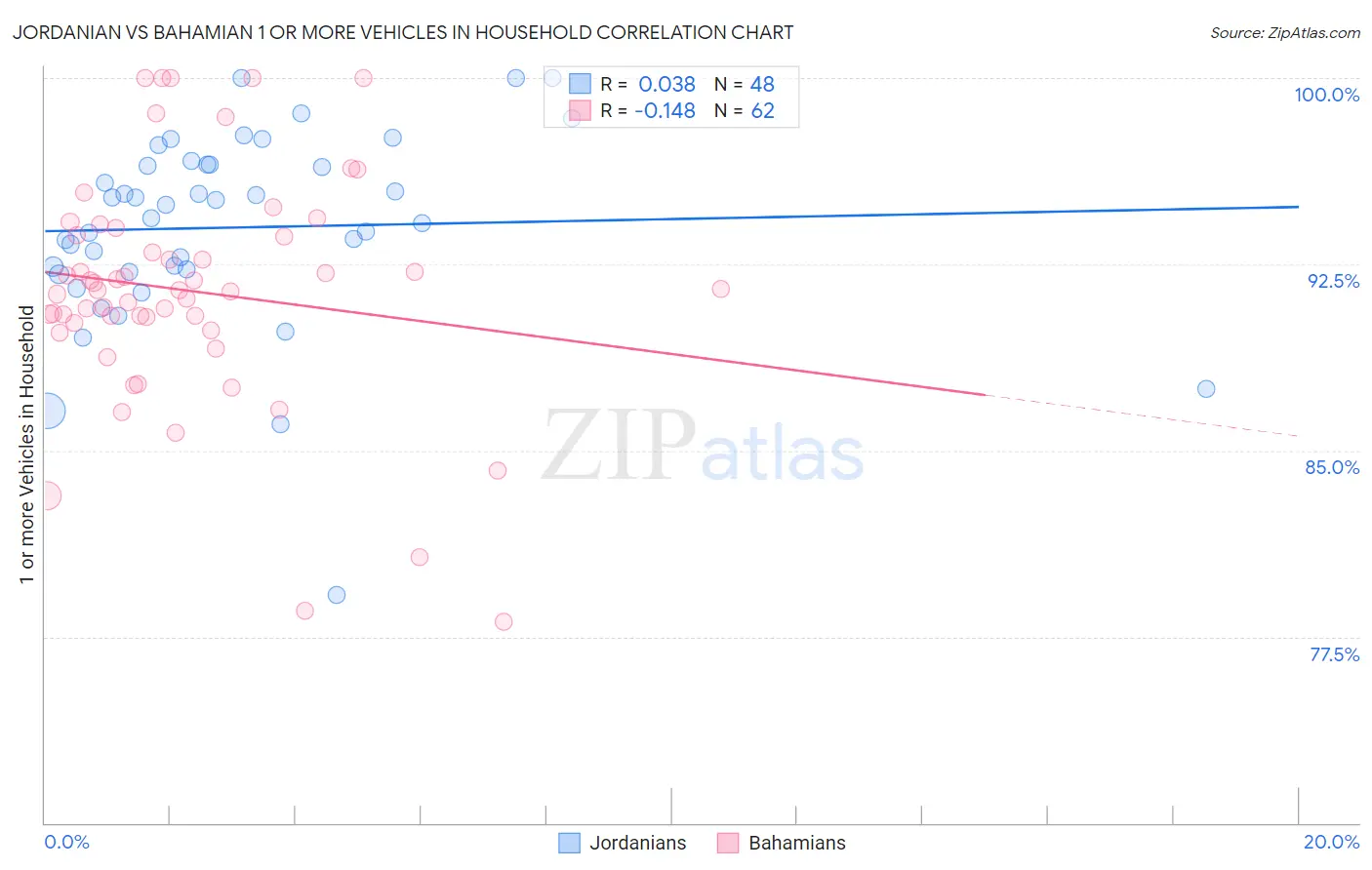 Jordanian vs Bahamian 1 or more Vehicles in Household