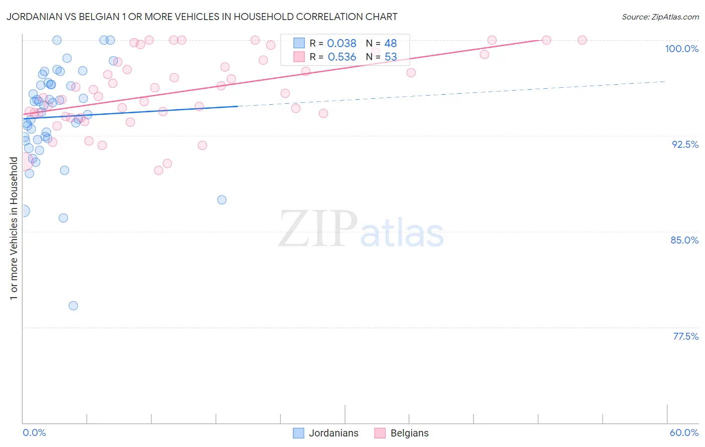 Jordanian vs Belgian 1 or more Vehicles in Household