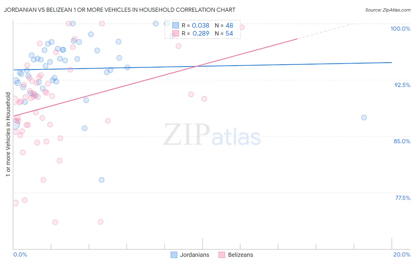 Jordanian vs Belizean 1 or more Vehicles in Household