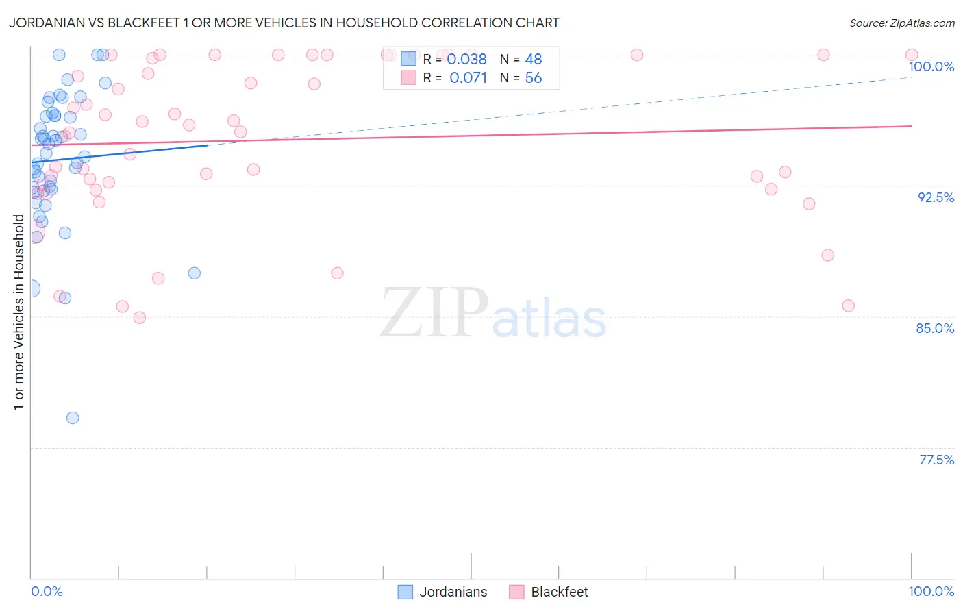 Jordanian vs Blackfeet 1 or more Vehicles in Household